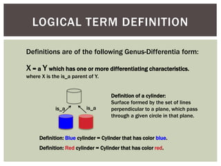 LOGICAL TERM DEFINITION 
Definitions are of the following Genus-Differentia form: 
X = a Y which has one or more different...