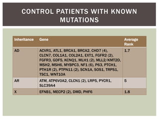 CONTROL PATIENTS WITH KNOWN 
MUTATIONS 
Inheritance Gene Average 
Rank 
AD ACVR1, ATL1, BRCA1, BRCA2, CHD7 (4), 
CLCN7, CO...
