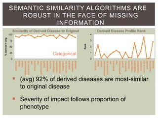 SEMANTIC SIMILARITY ALGORITHMS ARE 
ROBUST IN THE FACE OF MISSING 
INFORMATION 
Similarity of Derived Disease to Original ...
