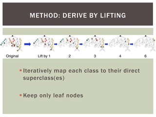 METHOD: DERIVE BY LIFTING 
 Iteratively map each class to their direct 
superclass(es) 
 Keep only leaf nodes 
 