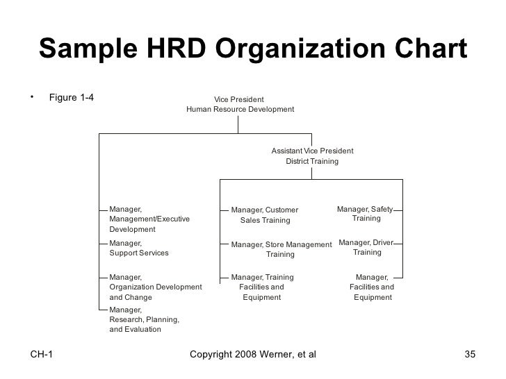 Human Resource Development Chart