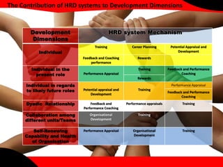 The Contribution of HRD systems to Development Dimensions 
Development 
Dimensions 
HRD system Mechanism 
Individual 
Trai...
