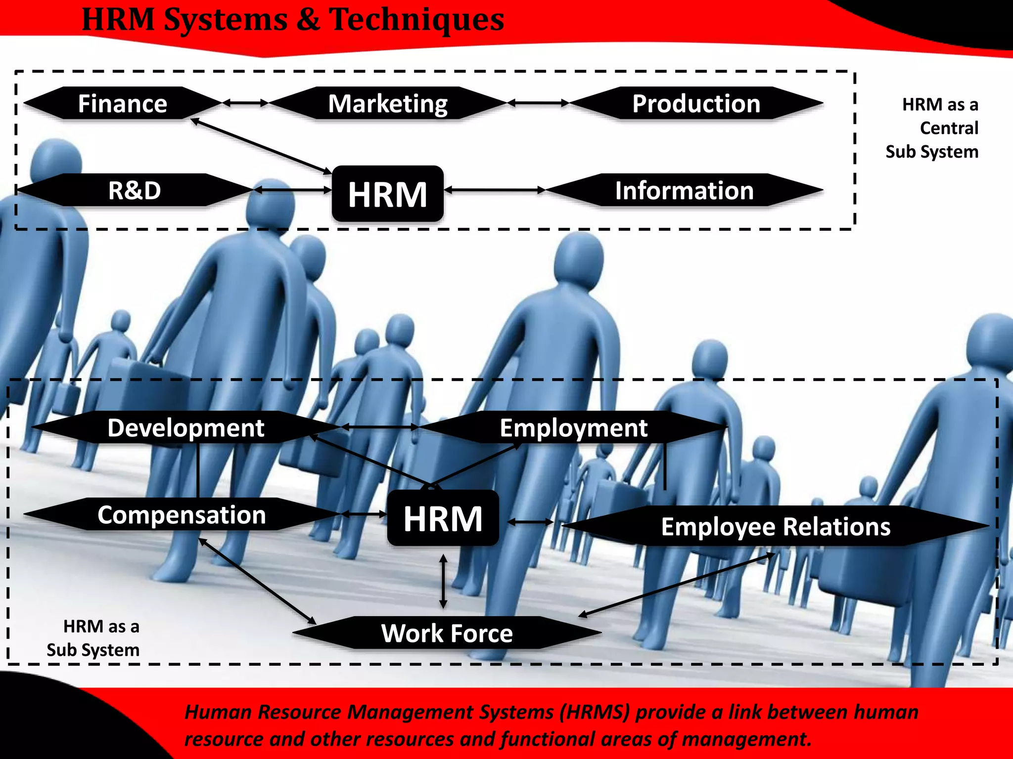 HRM Systems & Techniques 
Finance Marketing Production 
R&D HRM Information 
HRM as a 
Central 
Sub System 
Development Employment 
Compensation HRM Employee Relations 
HRM as a 
Sub System 
Work Force 
Human Resource Management Systems (HRMS) provide a link between human 
resource and other resources and functional areas of management. 
 