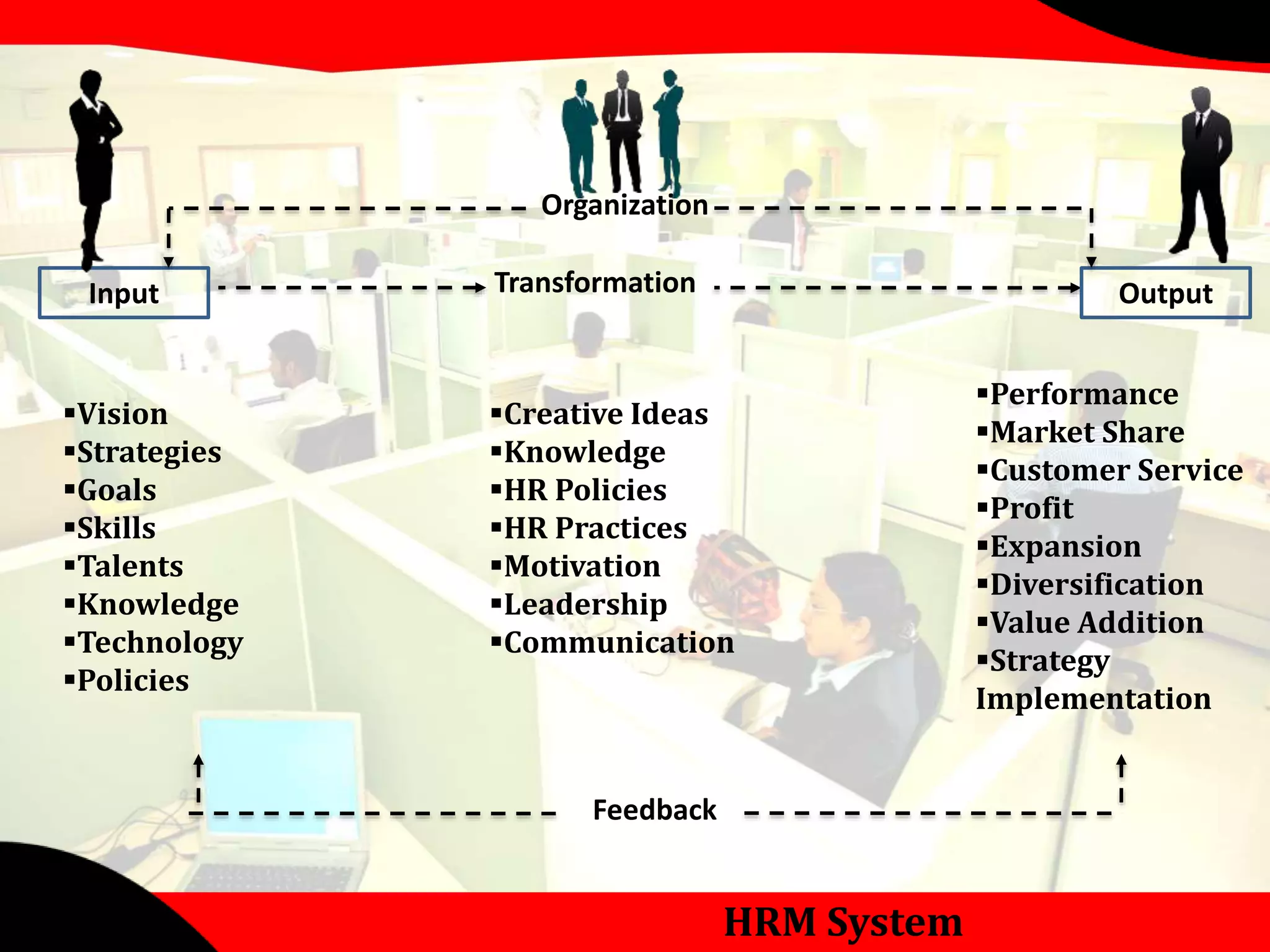 HRM System 
Organization 
Input Transformation Output 
Feedback 
Vision 
Strategies 
Goals 
Skills 
Talents 
Knowledge 
Technology 
Policies 
Creative Ideas 
Knowledge 
HR Policies 
HR Practices 
Motivation 
Leadership 
Communication 
Performance 
Market Share 
Customer Service 
Profit 
Expansion 
Diversification 
Value Addition 
Strategy 
Implementation 
 