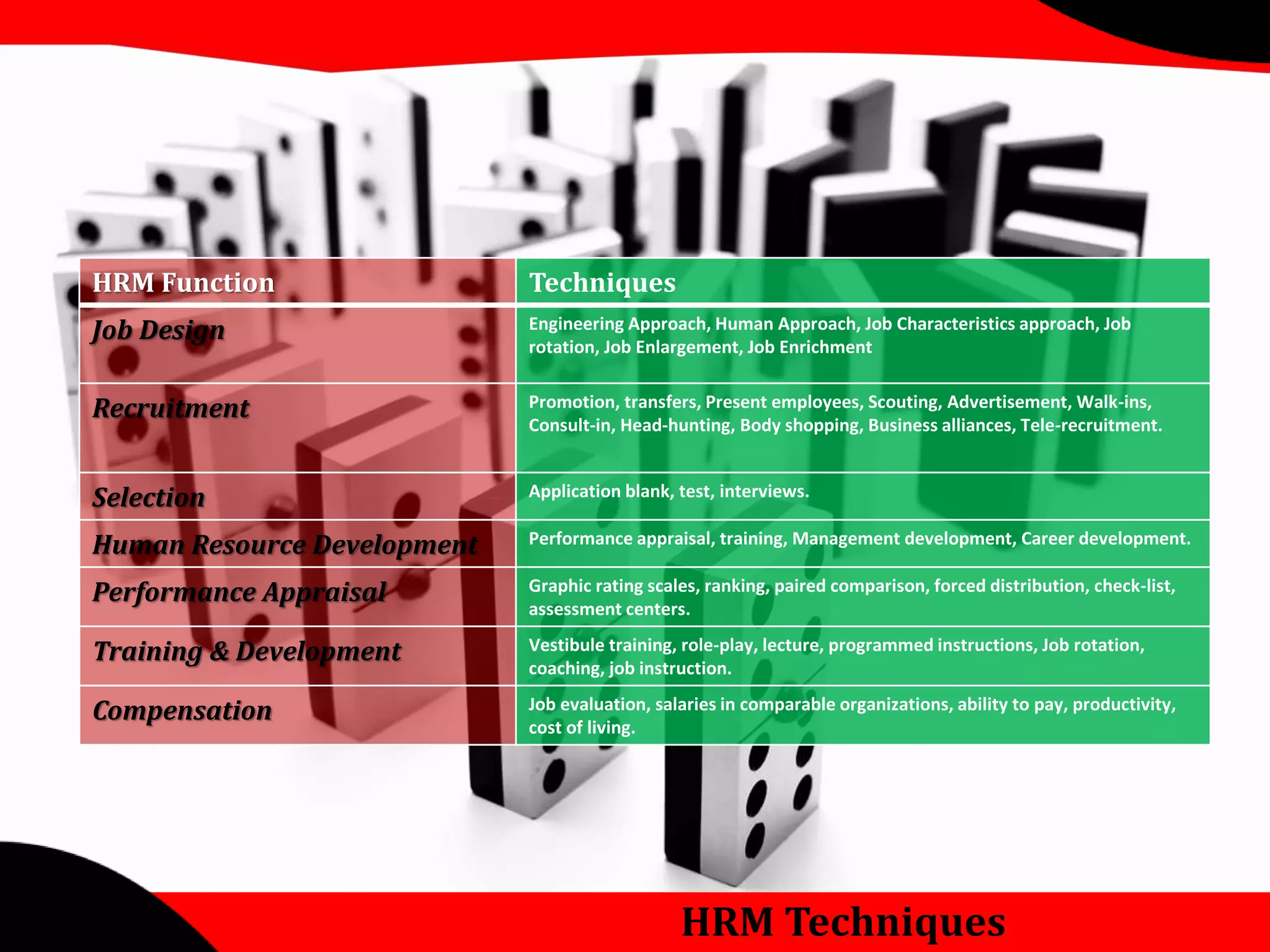 HRM Function Techniques 
Job Design Engineering Approach, Human Approach, Job Characteristics approach, Job 
rotation, Job Enlargement, Job Enrichment 
Recruitment Promotion, transfers, Present employees, Scouting, Advertisement, Walk-ins, 
Consult-in, Head-hunting, Body shopping, Business alliances, Tele-recruitment. 
Selection Application blank, test, interviews. 
Human Resource Development Performance appraisal, training, Management development, Career development. 
Performance Appraisal Graphic rating scales, ranking, paired comparison, forced distribution, check-list, 
assessment centers. 
Training & Development Vestibule training, role-play, lecture, programmed instructions, Job rotation, 
coaching, job instruction. 
Compensation Job evaluation, salaries in comparable organizations, ability to pay, productivity, 
HRM Techniques 
cost of living. 
 