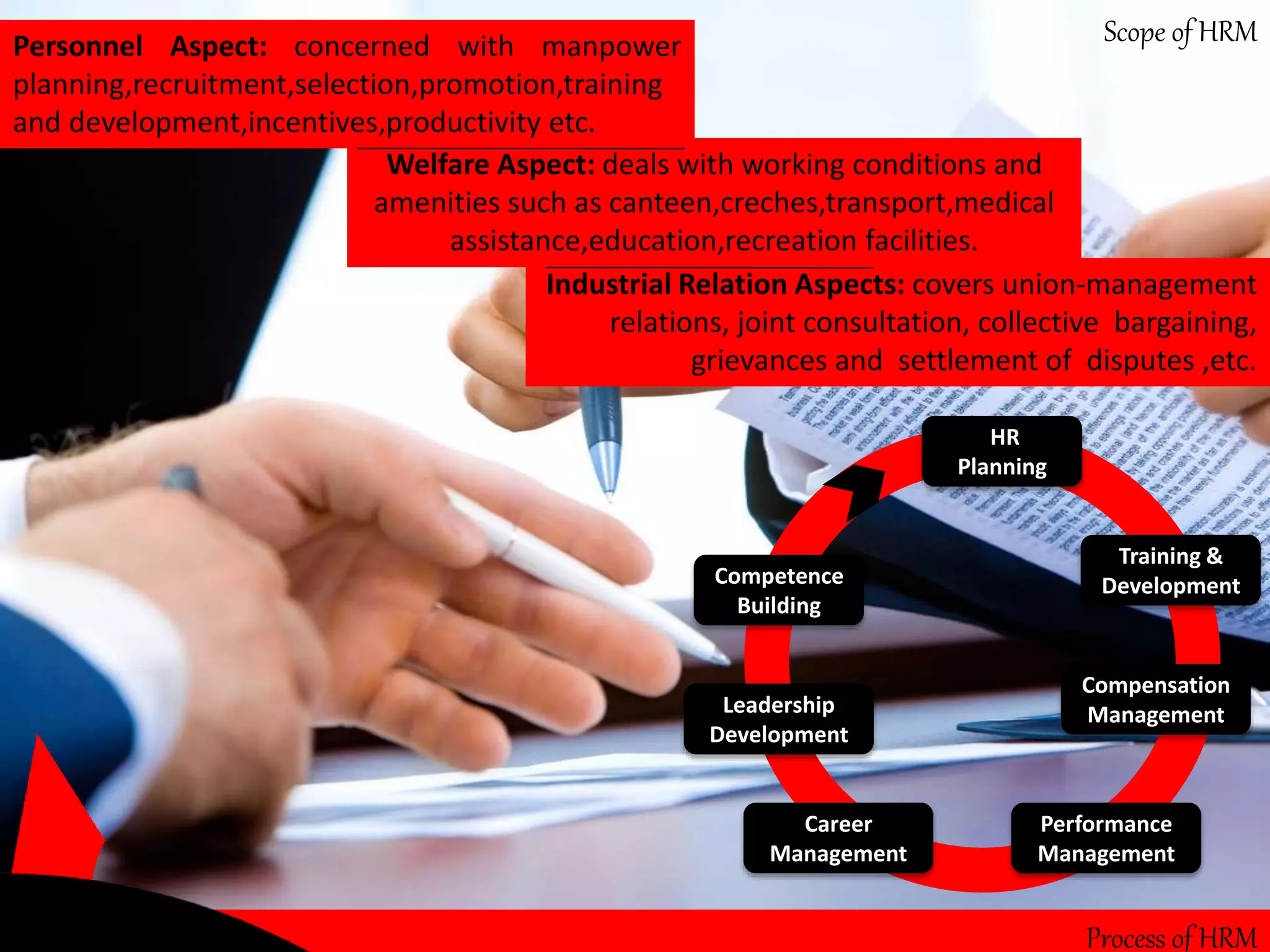 Personnel Aspect: concerned with manpower Scope of HRM 
planning,recruitment,selection,promotion,training 
and development,incentives,productivity etc. 
Welfare Aspect: deals with working conditions and 
amenities such as canteen,creches,transport,medical 
assistance,education,recreation facilities. 
Industrial Relation Aspects: covers union-management 
relations, joint consultation, collective bargaining, 
grievances and settlement of disputes ,etc. 
HR 
Planning 
Training & 
Development 
Compensation 
Management 
Performance 
Management 
Competence 
Building 
Leadership 
Development 
Career 
Management 
Process of HRM 
 