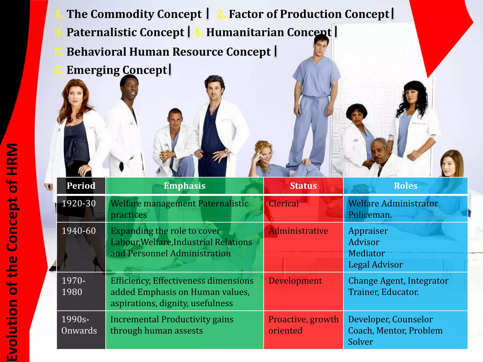 Evolution of the Concept of HRM 
1. The Commodity Concept 2. Factor of Production Concept 
3. Paternalistic Concept 4. Humanitarian Concept 
5. Behavioral Human Resource Concept 
6. Emerging Concept 
Period Emphasis Status Roles 
1920-30 Welfare management Paternalistic 
practices 
Clerical Welfare Administrator 
Policeman. 
1940-60 Expanding the role to cover 
Labour,Welfare,Industrial Relations 
and Personnel Administration 
Administrative Appraiser 
Advisor 
Mediator 
Legal Advisor 
1970- 
1980 
Efficiency, Effectiveness dimensions 
added Emphasis on Human values, 
aspirations, dignity, usefulness 
Development Change Agent, Integrator 
Trainer, Educator. 
1990s- 
Onwards 
Incremental Productivity gains 
through human assests 
Proactive, growth 
oriented 
Developer, Counselor 
Coach, Mentor, Problem 
Solver 
 