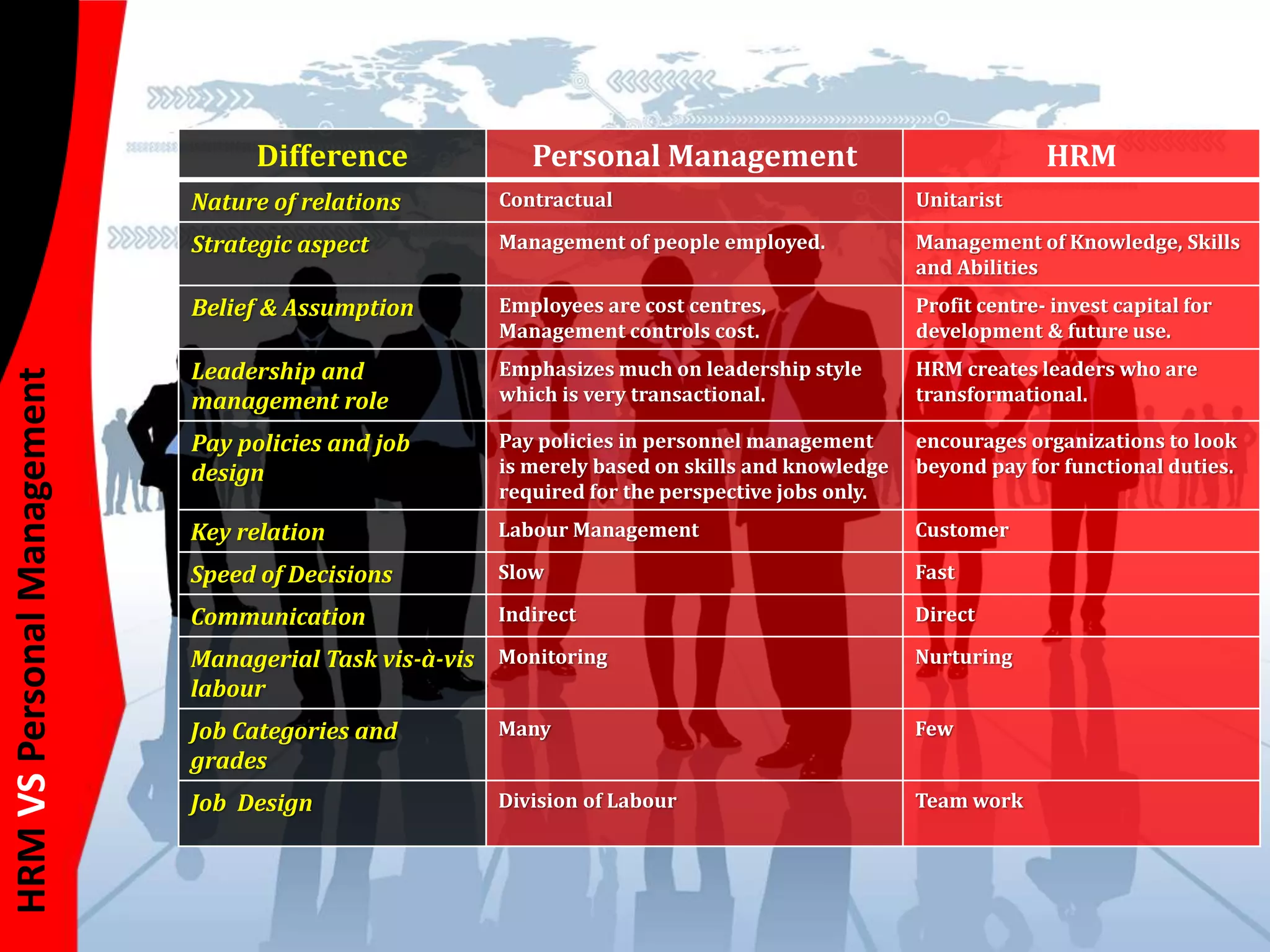 Difference Personal Management HRM 
Nature of relations Contractual Unitarist 
Strategic aspect Management of people employed. Management of Knowledge, Skills 
and Abilities 
Belief & Assumption Employees are cost centres, 
Management controls cost. 
Profit centre- invest capital for 
development & future use. 
Leadership and 
management role 
Emphasizes much on leadership style 
which is very transactional. 
HRM creates leaders who are 
transformational. 
Pay policies and job 
design 
Pay policies in personnel management 
is merely based on skills and knowledge 
required for the perspective jobs only. 
encourages organizations to look 
beyond pay for functional duties. 
Key relation Labour Management Customer 
Speed of Decisions Slow Fast 
Communication Indirect Direct 
Managerial Task vis-à-vis 
labour 
Monitoring Nurturing 
Job Categories and 
grades 
Many Few 
Job Design Division of Labour Team work 
HRM VS Personal Management 
 