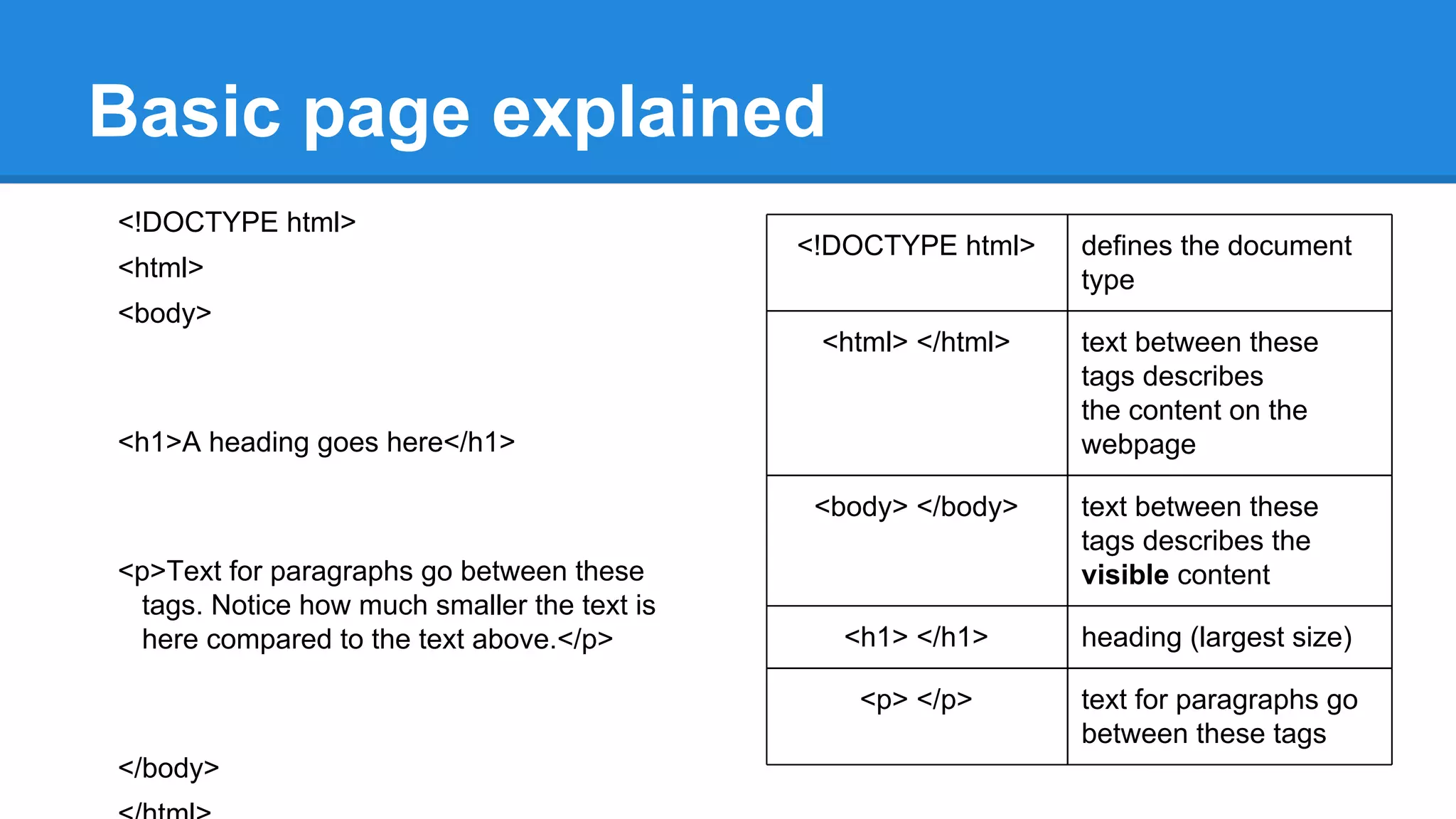 Basic page explained
<!DOCTYPE html>
<html>
<body>
<h1>A heading goes here</h1>
<p>Text for paragraphs go between these
tags. Notice how much smaller the text is
here compared to the text above.</p>
</body>
<!DOCTYPE html> defines the document
type
<html> </html> text between these
tags describes
the content on the
webpage
<body> </body> text between these
tags describes the
visible content
<h1> </h1> heading (largest size)
<p> </p> text for paragraphs go
between these tags
 