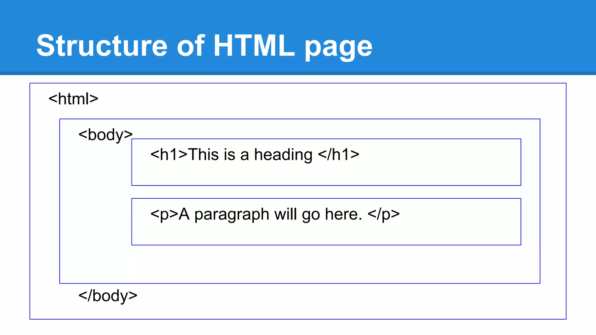 Structure of HTML page
<html>
<body>
</body>
<h1>This is a heading </h1>
<p>A paragraph will go here. </p>
 