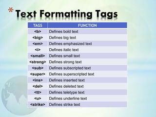 *Text Formatting Tags
TAGS FUNCTION
<b> Defines bold text
<big> Defines big text
<em> Defines emphasized text
<i> Defines italic text
<small> Defines small text
<strong> Defines strong text
<sub> Defines subscripted text
<super> Defines superscripted text
<ins> Defines inserted text
<del> Defines deleted text
<tt> Defines teletype text
<u> Defines underline text
<strike> Defines strike text
 