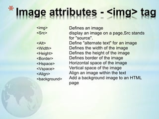 <img>
<Src>
<Alt>
<Width>
<Height>
<Border>
<Hspace>
<Vspace>
<Align>
<background>
*Image attributes - <img> tag
Defines an image
display an image on a page,Src stands
for "source".
Define "alternate text" for an image
Defines the width of the image
Defines the height of the image
Defines border of the image
Horizontal space of the image
Vertical space of the image
Align an image within the text
Add a background image to an HTML
page
 