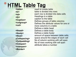 <table>
<tr>
<td>
<th>
<Caption>
<colgroup>
<col>
<thead>
<tbody>
<tfoot>
<Cellspacing>
<Cellpadding>
<Colspan>
<rowspan>
<Border>
*HTML Table Tag
used to create table
table is divided into rows
each row is divided into data cells
Headings in a table
caption to the table
Defines groups of table columns
Defines the attribute values for one or
more columns in a table
Defines a table head
Defines a table body
Defines a table footer
amount of space between table cells.
space around the edges of each cell
No of column working with will span
No of rows working with will span
attribute takes a number
 