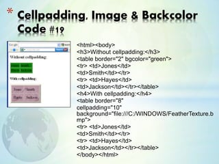 <html><body>
<h3>Without cellpadding:</h3>
<table border="2" bgcolor="green">
<tr> <td>Jones</td>
<td>Smith</td></tr>
<tr> <td>Hayes</td>
<td>Jackson</td></tr></table>
<h4>With cellpadding:</h4>
<table border="8"
cellpadding="10"
background="file:///C:/WINDOWS/FeatherTexture.b
mp">
<tr> <td>Jones</td>
<td>Smith</td></tr>
<tr> <td>Hayes</td>
<td>Jackson</td></tr></table>
</body></html>
* Cellpadding, Image & Backcolor
Code #19
 