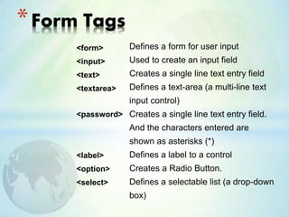 <form>
<input>
<text>
<textarea>
<password>
<label>
<option>
<select>
*Form Tags
Defines a form for user input
Used to create an input field
Creates a single line text entry field
Defines a text-area (a multi-line text
input control)
Creates a single line text entry field.
And the characters entered are
shown as asterisks (*)
Defines a label to a control
Creates a Radio Button.
Defines a selectable list (a drop-down
box)
 