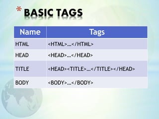*BASIC TAGS
Name Tags
HTML <HTML>…</HTML>
HEAD <HEAD>…</HEAD>
TITLE <HEAD><TITLE>…</TITLE></HEAD>
BODY <BODY>…</BODY>
 