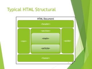 HTML Document
Typical HTML Structural
22
<header>
<footer>
<nav> <aside>
<section>
<main>
<article>
 