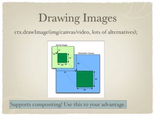 Drawing Images
 ctx.drawImage(img/canvas/video, lots of alternatives);




Supports compositing! Use this to your advantage.
 