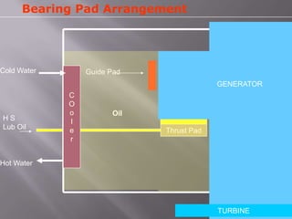 Bearing Pad Arrangement
Thrust Pad
H S
Lub Oil
Guide Pad
C
O
o
l
e
r
Cold Water
Hot Water
Oil
GENERATOR
TURBINE
 