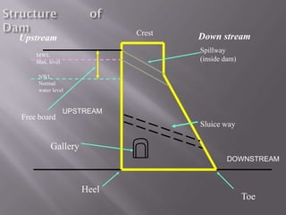 Heel
Gallery
Toe
Spillway
(inside dam)
Crest
NWL
Normal
water level
MWL
Max. level
Free board
Sluice way
Upstream Down stream
UPSTREAM
DOWNSTREAM
 