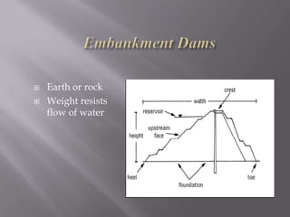  Earth or rock
 Weight resists
flow of water
 