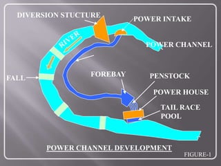 POWER CHANNEL DEVELOPMENT
FALL
DIVERSION STUCTURE
POWER INTAKE
TAIL RACE
POOL
POWER CHANNEL
FOREBAY PENSTOCK
POWER HOUSE
FIGURE-1
 