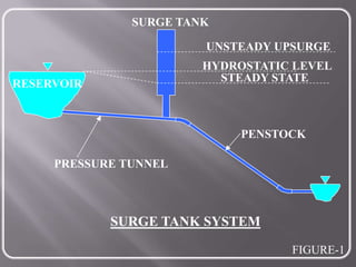 RESERVOIR
PRESSURE TUNNEL
PENSTOCK
SURGE TANK
STEADY STATE
HYDROSTATIC LEVEL
UNSTEADY UPSURGE
SURGE TANK SYSTEM
FIGURE-1
 