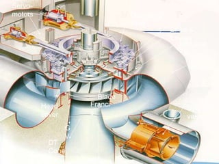 Operating –
Ring
Pit-Liner
G
V
By-pass
valve
Spiral
DT
Cone
DT
Servo-
motors
Head
cover
Links &
Levers
Franci
s
Blade
s
 