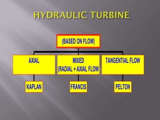 KAPLAN
AXIAL
FRANCIS
MIXED
(RADIAL+AXIALFLOW
PELTON
TANGENTIALFLOW
(BASEDONFLOW)
 