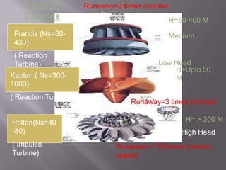 Types of
Turbines
Francis (Ns=80-
430)
( Reaction
Turbine)
Kaplan ( Ns=300-
1000)
( Reaction Turbine )
Pelton(Ns=40
-80)
( Impulse
Turbine)
H=50-400 M
H=Upto 50
M
H= > 300 M
High Head
Low Head
Medium
Runaway=1.75 times (normal
speed)
Runaway=3 times (normal
speed)
Runaway=2 times (normal
speed)
 