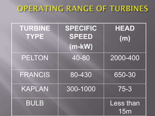 TURBINE
TYPE
SPECIFIC
SPEED
(m-kW)
HEAD
(m)
PELTON 40-80 2000-400
FRANCIS 80-430 650-30
KAPLAN 300-1000 75-3
BULB Less than
15m
 