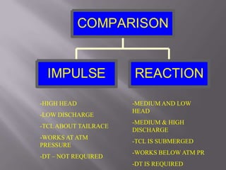 IMPULSE REACTION
COMPARISON
-HIGH HEAD
-LOW DISCHARGE
-TCL ABOUT TAILRACE
-WORKS AT ATM
PRESSURE
-DT – NOT REQUIRED
-MEDIUM AND LOW
HEAD
-MEDIUM & HIGH
DISCHARGE
-TCL IS SUBMERGED
-WORKS BELOW ATM PR
-DT IS REQUIRED
 