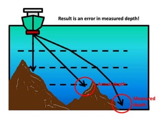 Measured
depth
Actual depth
Result is an error in measured depth!
 