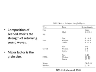 • Composition of
seabed affects the
strength of returning
sound waves.
• Major factor is the
grain size.
NOS Hydro Manual, 1981
 