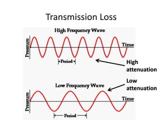 Transmission Loss
High
attenuation
Low
attenuation
 