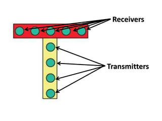 Transmitters
Receivers
 