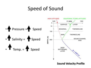 Speed of Sound
• Pressure = Speed
• Salinity = Speed
• Temp. = Speed
Sound Velocity Profile
 