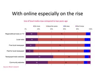 And localness matters to consumers% saying  local and regional content  is very important - weekly usersScores based on respondents importance rating 9/10 on a scale of 1-10.  Source, Ofcom research