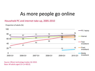 Accessibility, convenience and quality of information are key drivers to the WebReasons use internet more than beforeSource: Ofcom research Q8C  Why do you now use the internet/websites more than before?Base: UK adults who use internet more than before (n=138)14