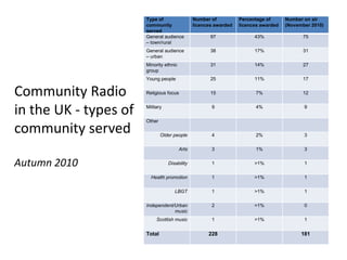   Remainder preparing to start broadcasting. 9.2 million adults (just over 11 million people) are able to receive a community radio station broadly aimed at them. C.15% of the total UK population may be able to receive a community radio service aimed at them on FM or AM. 