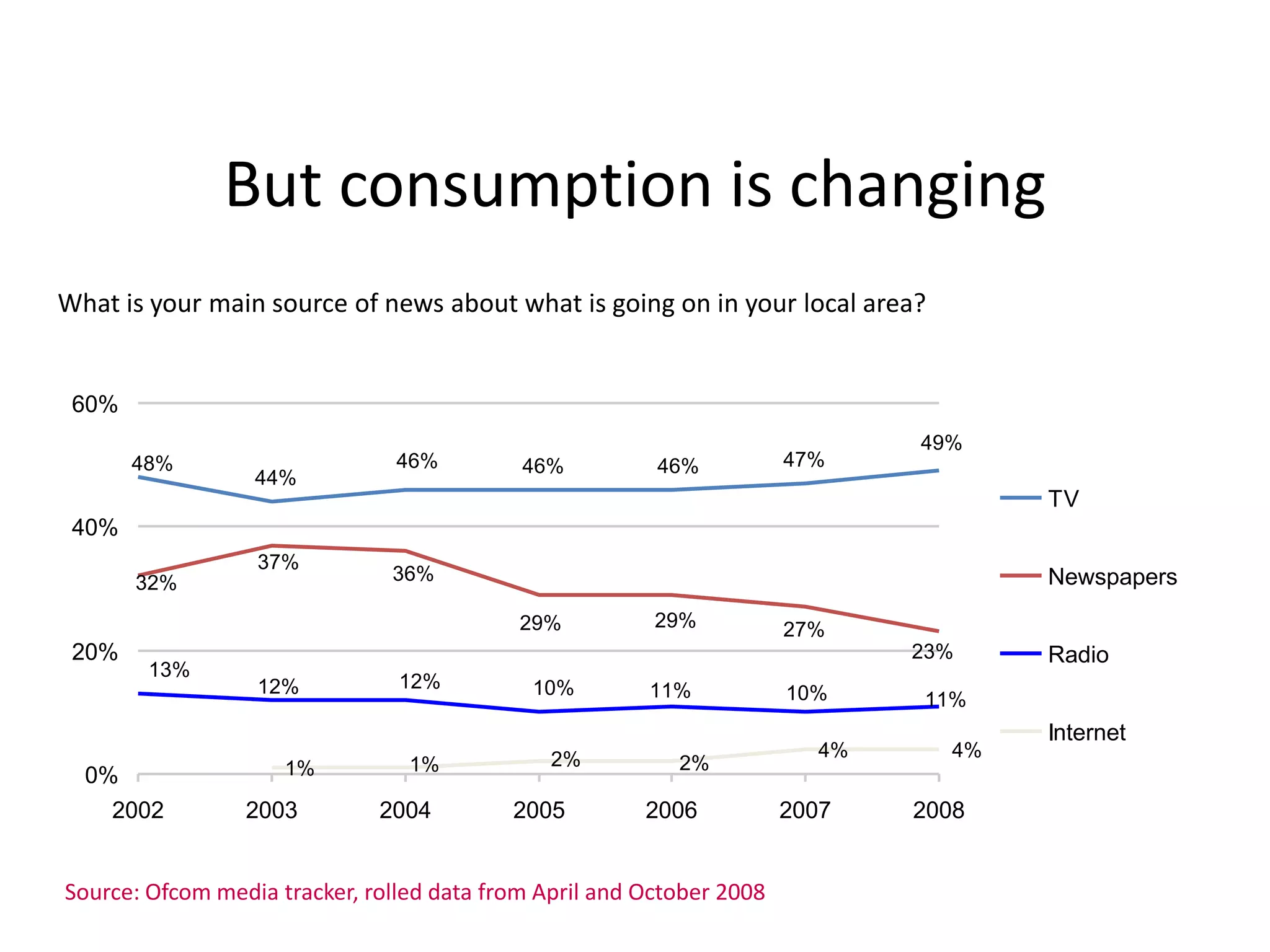 Over 90% of adults use the media to source local information on a regular basisUse TV, radio, internet, newspapers, magazines or teletext to source local information100%93%92%92%91%90%All adults80%70%60%50%2005200620072008Source: Ofcom’s Media Tracker, rolled data from April and October 2008