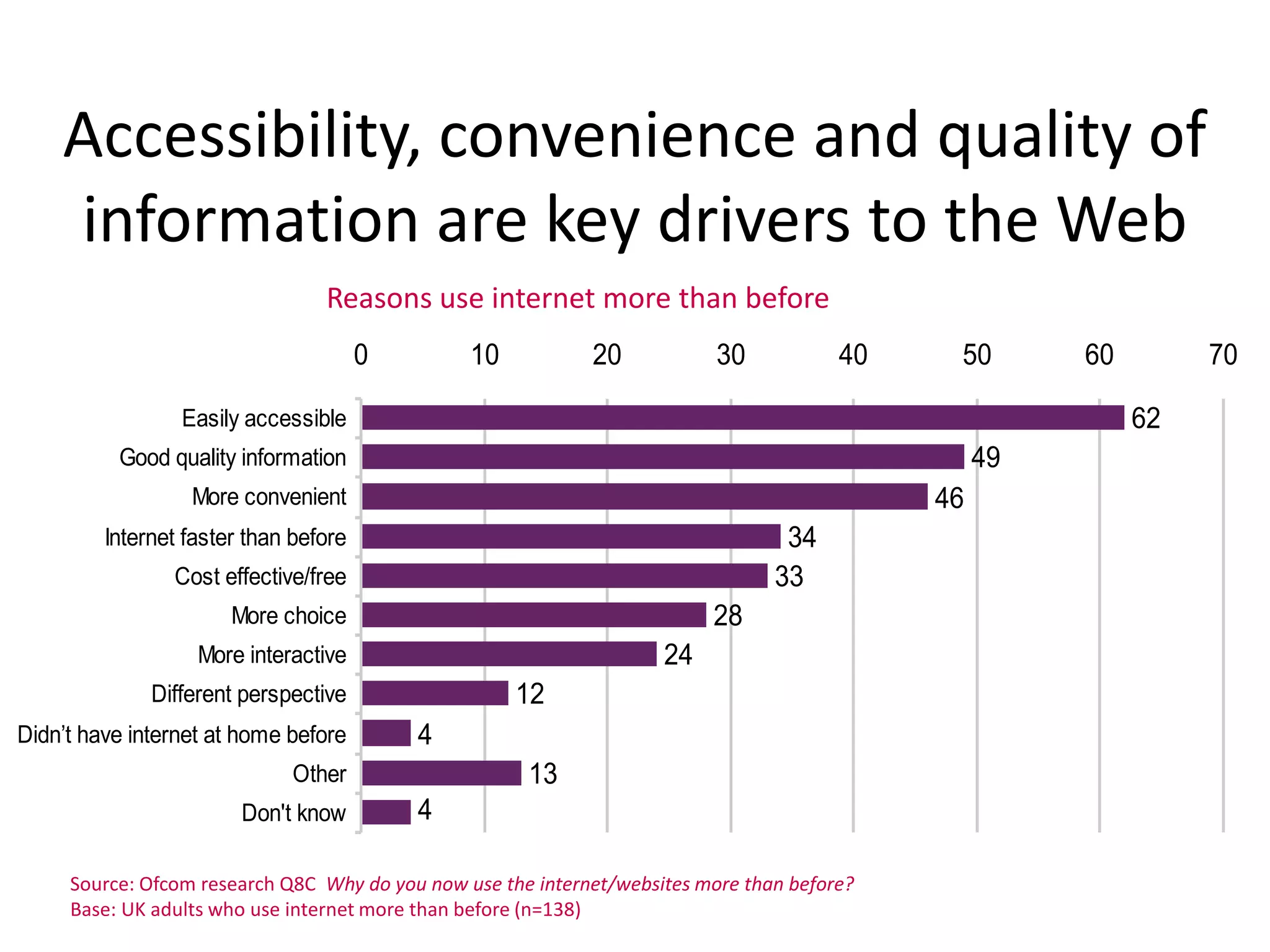 But consumption is changingWhat is your main source of news about what is going on in your local area?Source: Ofcom media tracker, rolled data from April and October 2008