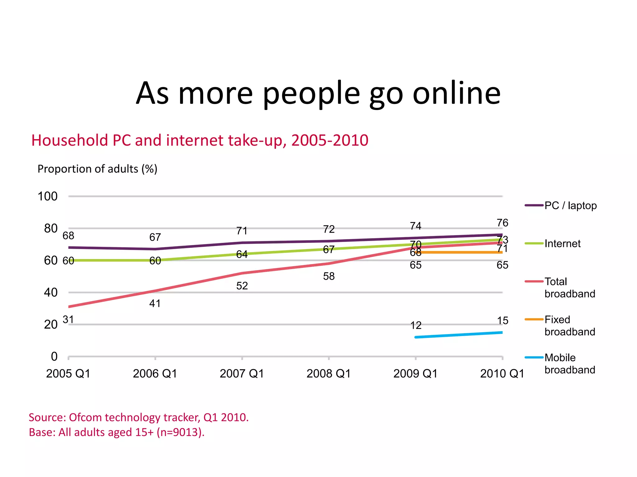 Accessibility, convenience and quality of information are key drivers to the WebReasons use internet more than beforeSource: Ofcom research Q8C  Why do you now use the internet/websites more than before?Base: UK adults who use internet more than before (n=138)13