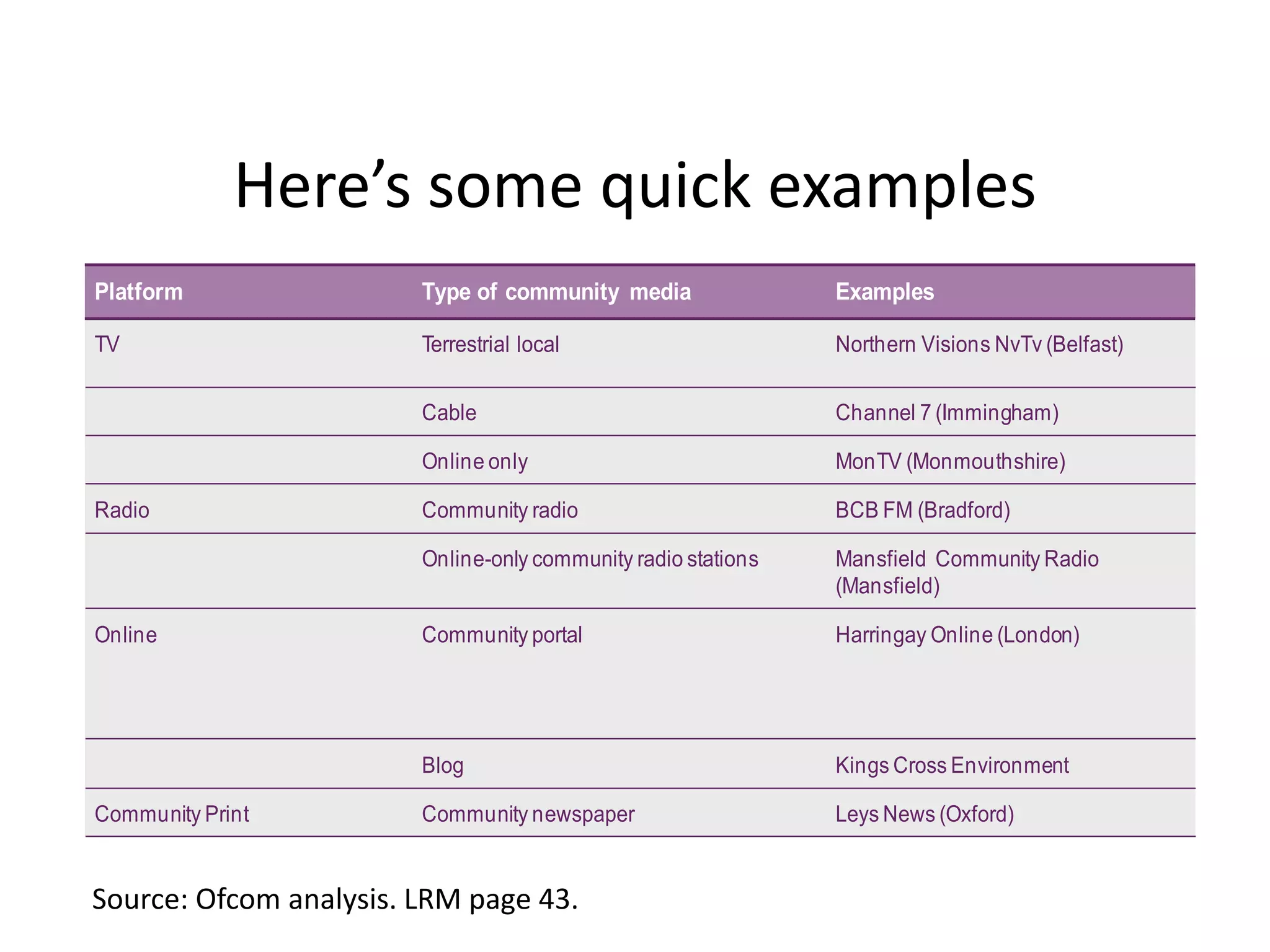 But broadly speakingNews or content pertaining to a town, village or small community.Geographically smaller than traditional broadcast regions.Comes in many different shapes and sizes.Professional.Citizen run/produced.Hybrid.Aggregator/Automated.Sometimes also referred to as ‘ultra-local’.Community media also part of the same mix.