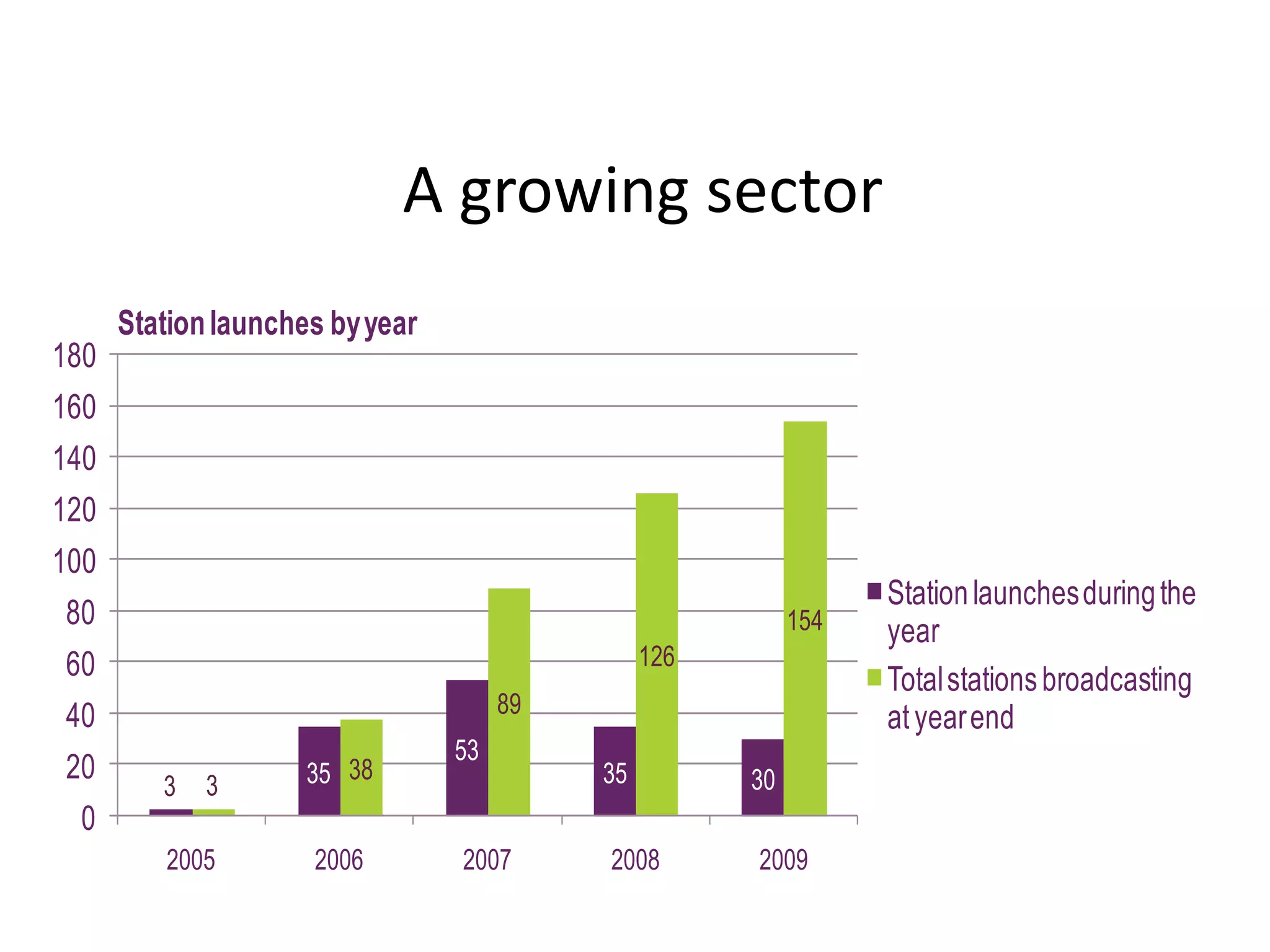 Licenced Community RadioCommunity radio stations are not-for-profit radio services designed to operate on a small scale and to deliver community benefits aka ‘social gain’, to one or more communities.Initial legislation introduced in 2004. First station launched November 2005.   Ofcom has to date licensed 228 stations over two rounds of licensing. 