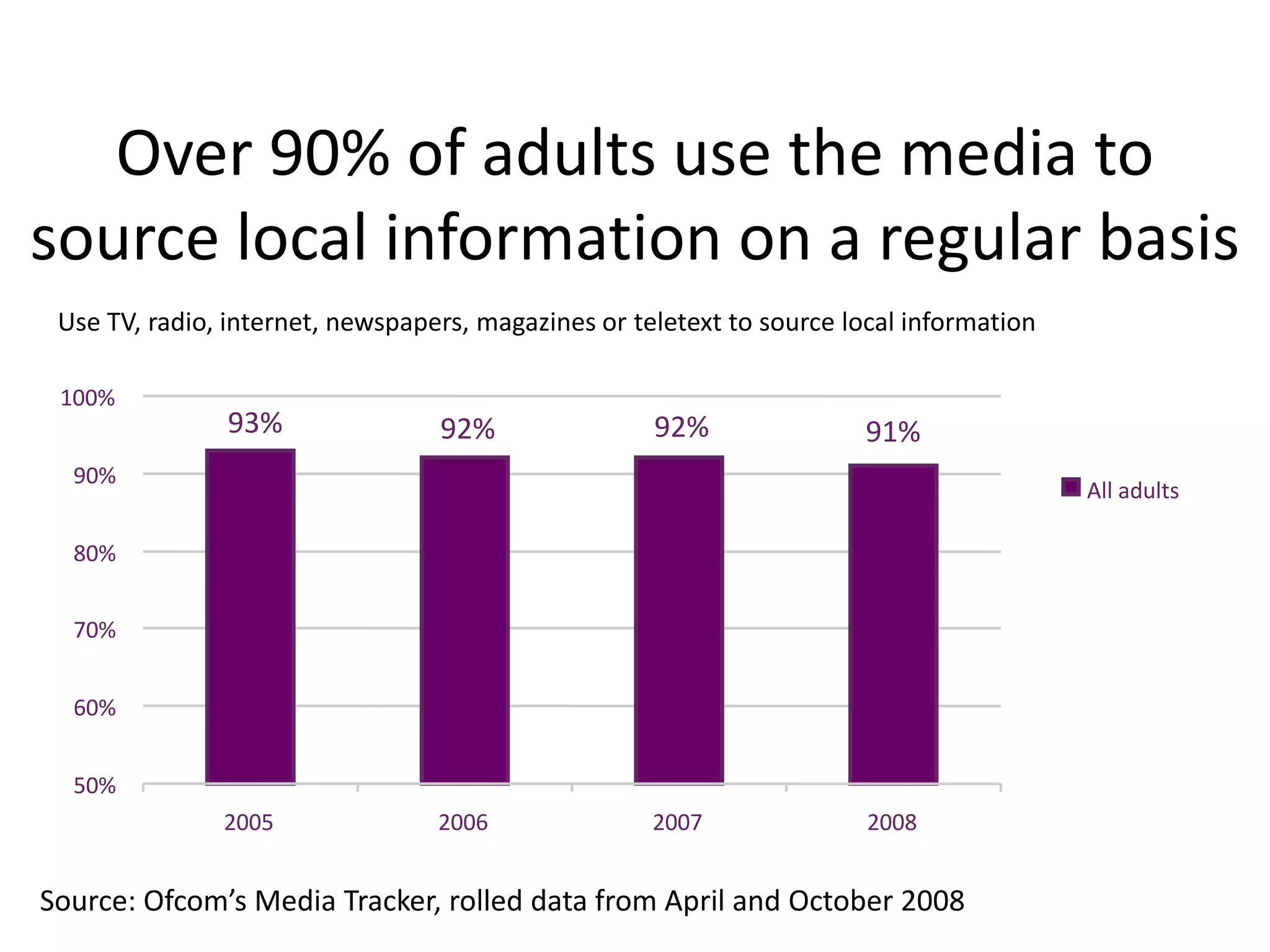 Ensure optimal use of the radio spectrum – including for Local TV Other reasons why this mattersOn-going mission to:Understand how local media is changing and evolving.Understand how citizens and consumers use – and value - local media.Understand new business models.Understand how hyper-local can underpin local democracy in the UK.Role of hyper-local in supporting PSB ecology.Promote Media Literacy (use, understand, create).