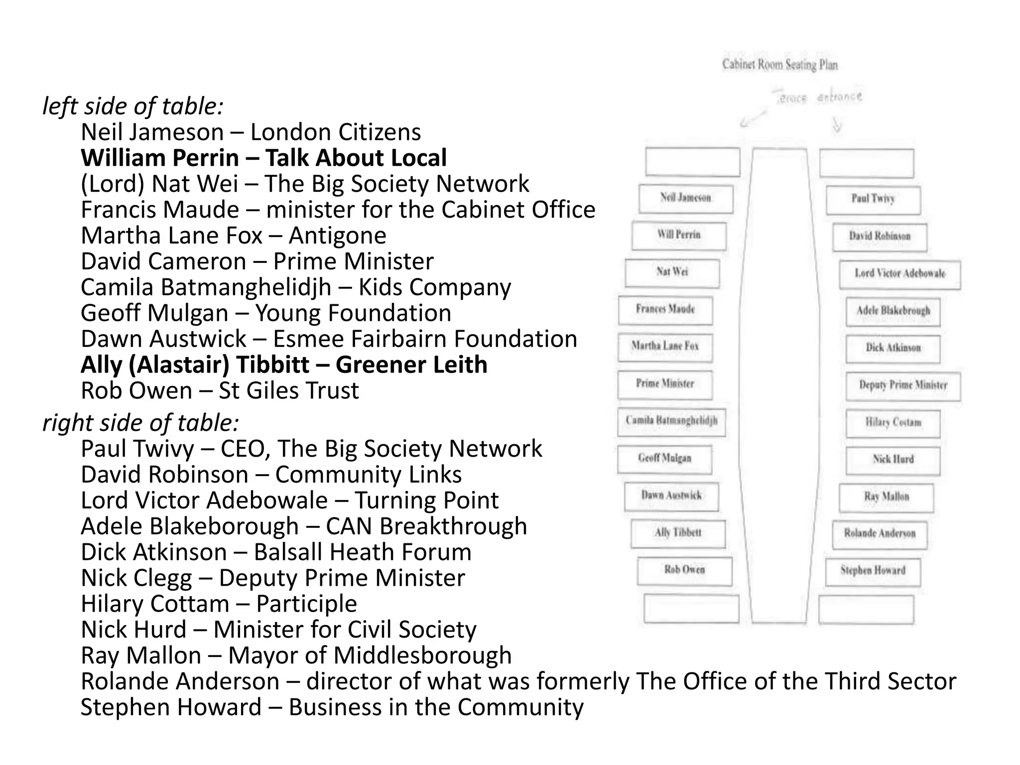 left side of table:Neil Jameson – London CitizensWilliam Perrin – Talk About Local(Lord) Nat Wei – The Big Society NetworkFrancis Maude – minister for the Cabinet OfficeMartha Lane Fox – AntigoneDavid Cameron – Prime MinisterCamilaBatmanghelidjh – Kids CompanyGeoff Mulgan – Young FoundationDawn Austwick – Esmee Fairbairn FoundationAlly (Alastair) Tibbitt – Greener LeithRob Owen – St Giles Trustright side of table:Paul Twivy – CEO, The Big Society NetworkDavid Robinson – Community LinksLord Victor Adebowale – Turning PointAdele Blakeborough – CAN BreakthroughDick Atkinson – Balsall Heath ForumNick Clegg – Deputy Prime MinisterHilary Cottam – ParticipleNick Hurd – Minister for Civil SocietyRay Mallon – Mayor of MiddlesboroughRolande Anderson – director of what was formerly The Office of the Third SectorStephen Howard – Business in the Community