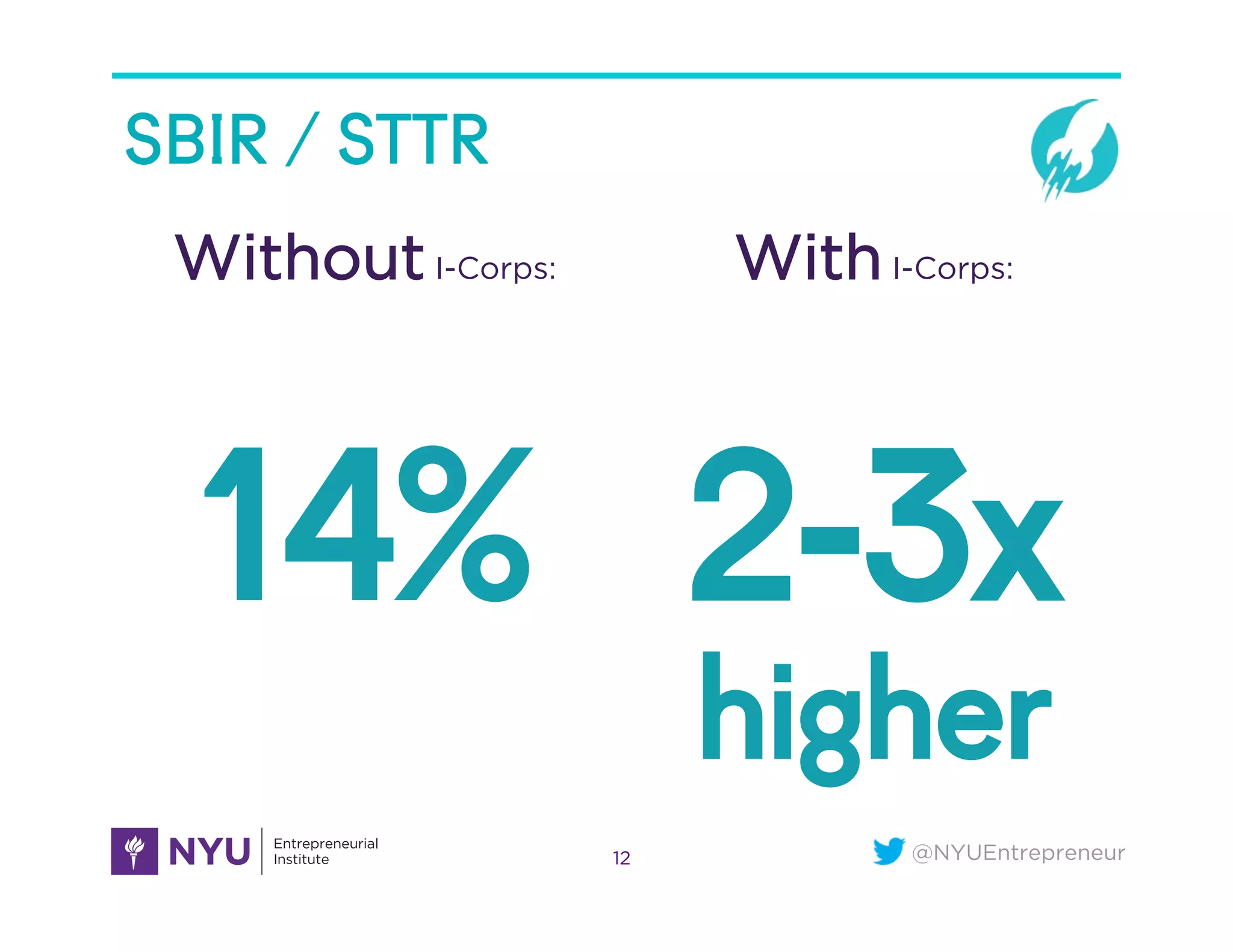 @NYUEntrepreneur
SBIR / STTR
12
WithI-Corps:
14% 2-3x
higher
WithoutI-Corps:
 