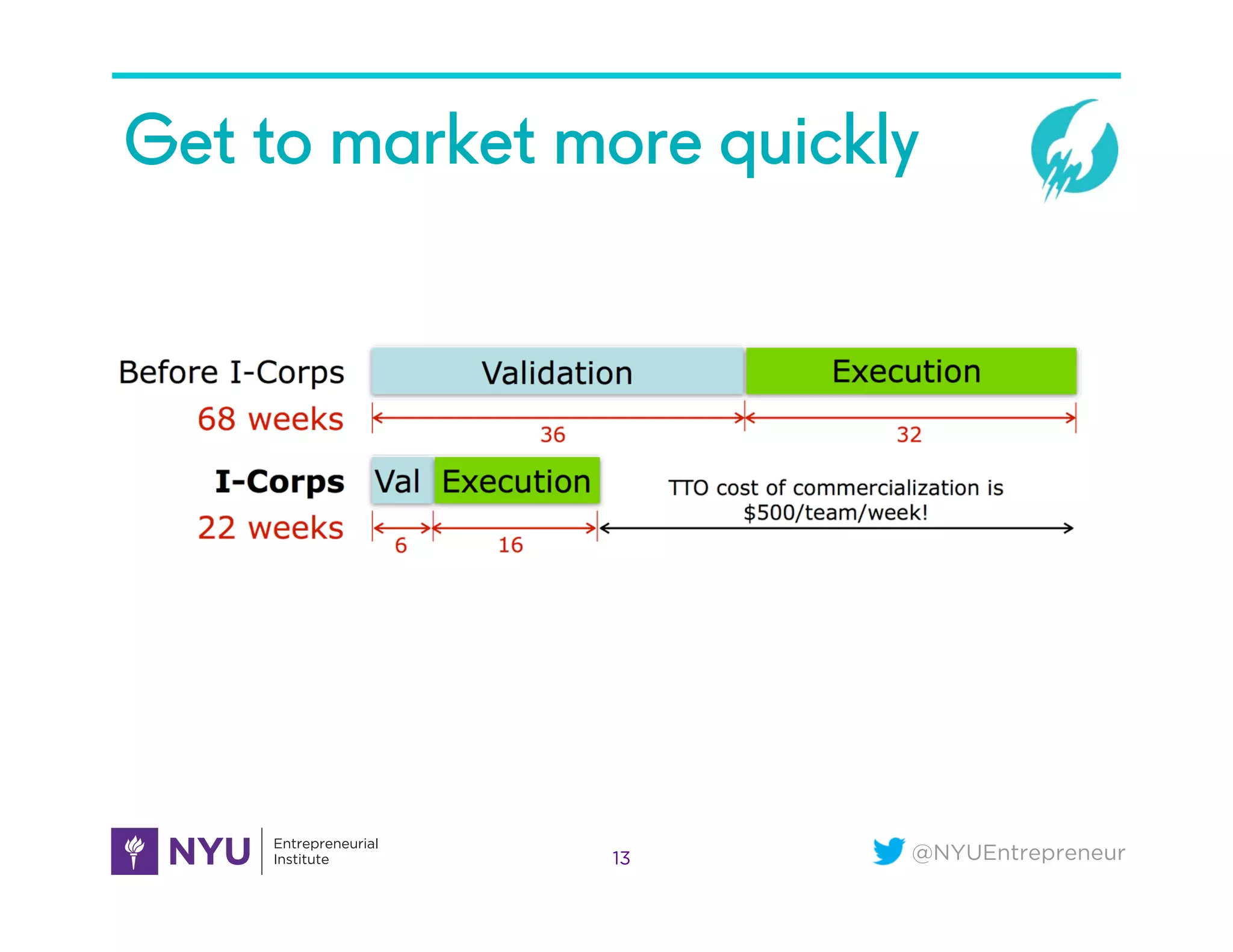 @NYUEntrepreneur
Get to market more quickly
13
 