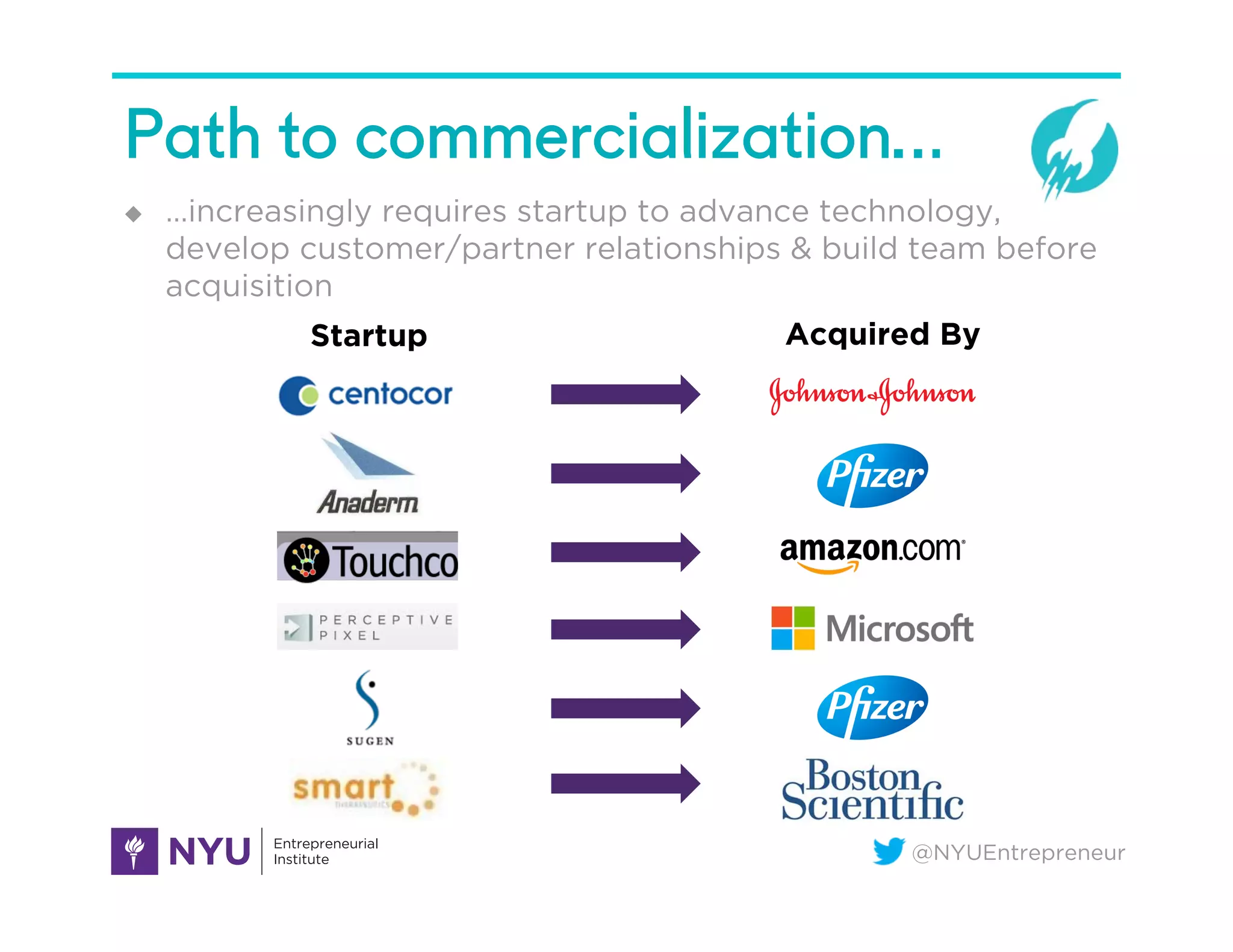 @NYUEntrepreneur
Path to commercialization…
u  …increasingly requires startup to advance technology,
develop customer/partner relationships & build team before
acquisition
Startup Acquired By
 